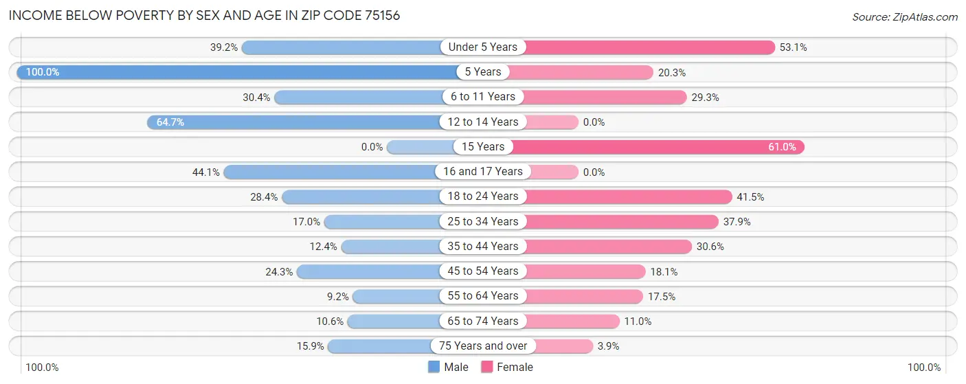 Income Below Poverty by Sex and Age in Zip Code 75156