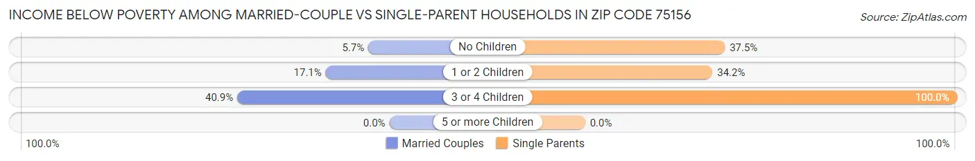 Income Below Poverty Among Married-Couple vs Single-Parent Households in Zip Code 75156