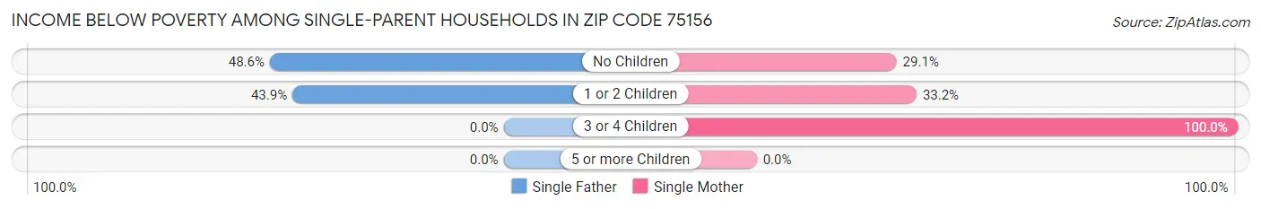 Income Below Poverty Among Single-Parent Households in Zip Code 75156