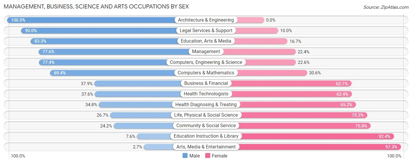 Management, Business, Science and Arts Occupations by Sex in Zip Code 75156