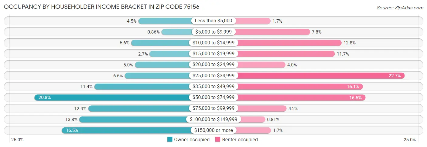 Occupancy by Householder Income Bracket in Zip Code 75156