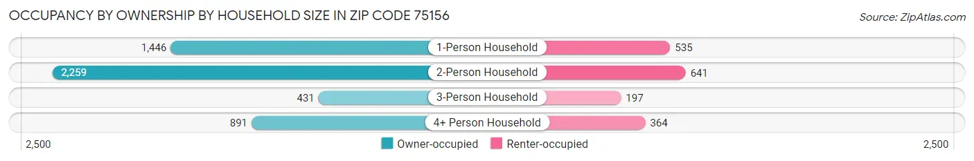 Occupancy by Ownership by Household Size in Zip Code 75156