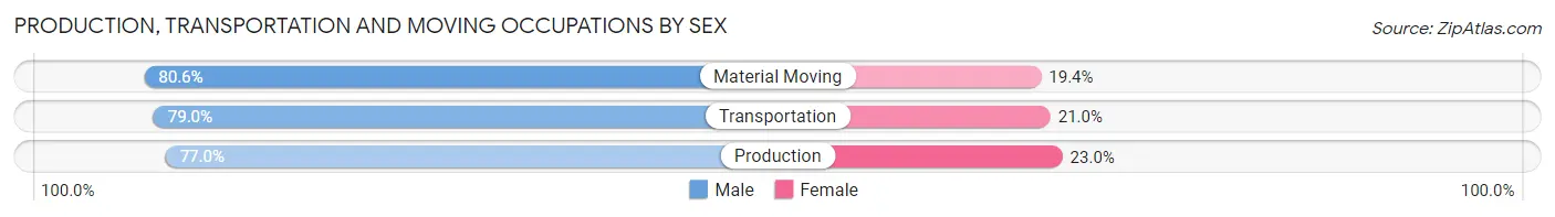 Production, Transportation and Moving Occupations by Sex in Zip Code 75156