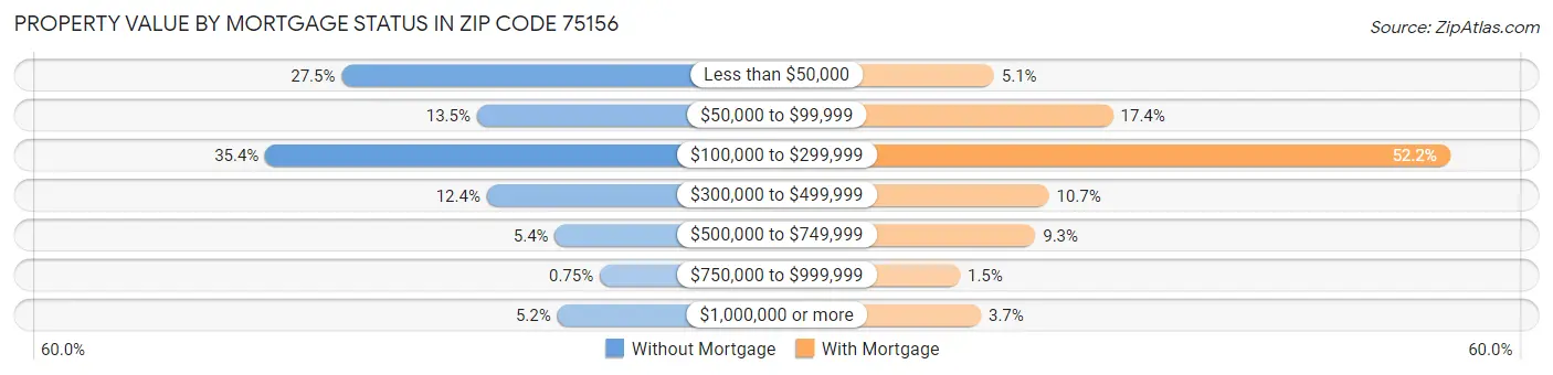 Property Value by Mortgage Status in Zip Code 75156