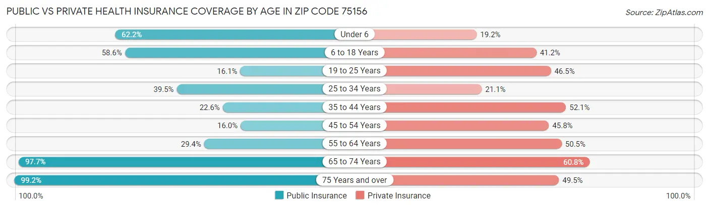 Public vs Private Health Insurance Coverage by Age in Zip Code 75156