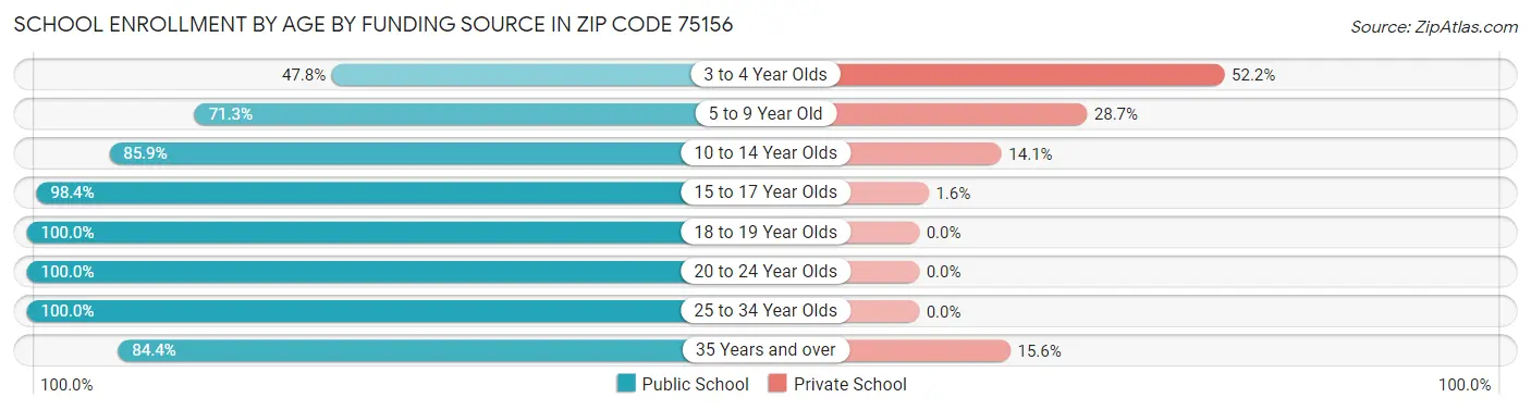 School Enrollment by Age by Funding Source in Zip Code 75156