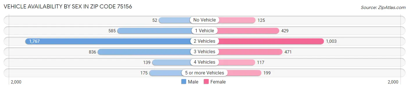 Vehicle Availability by Sex in Zip Code 75156