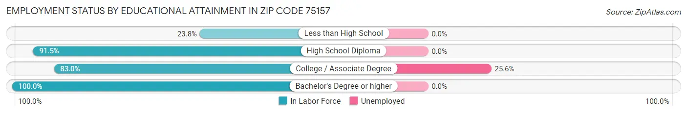 Employment Status by Educational Attainment in Zip Code 75157
