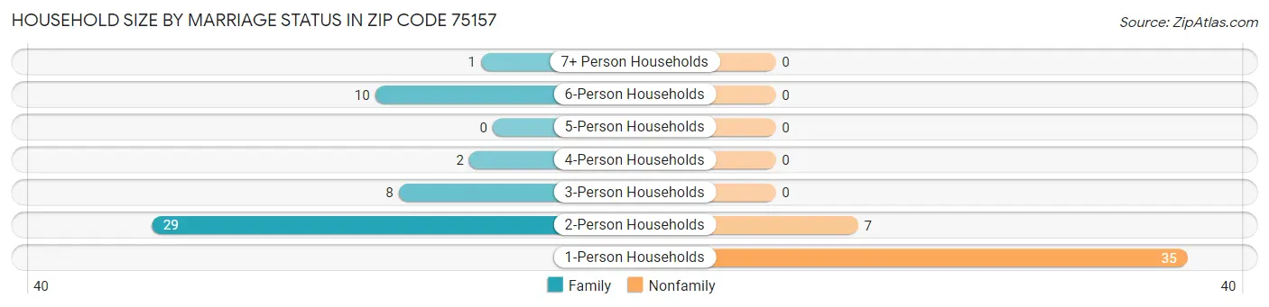 Household Size by Marriage Status in Zip Code 75157