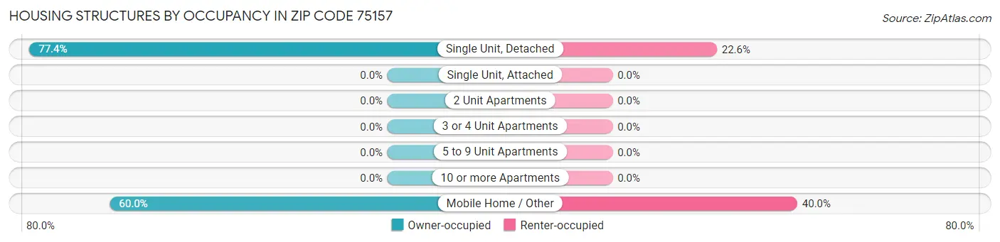 Housing Structures by Occupancy in Zip Code 75157