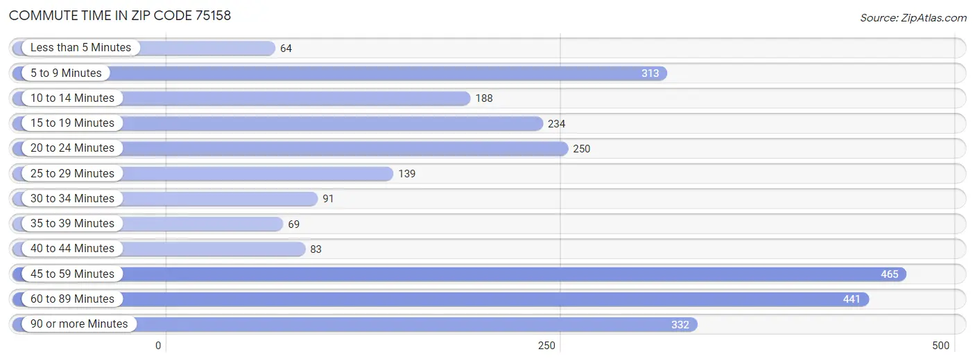 Commute Time in Zip Code 75158