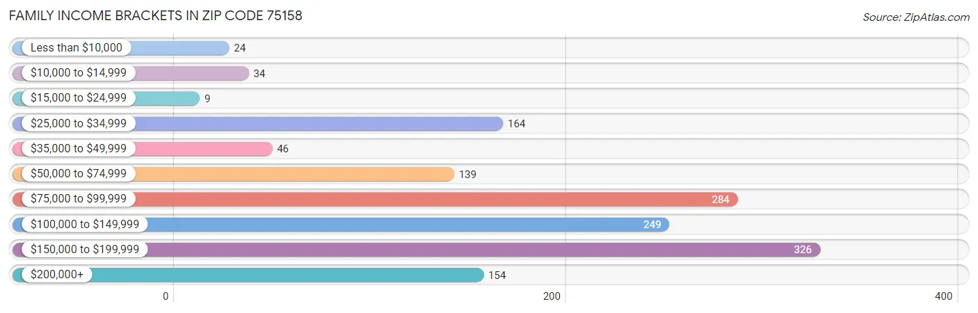 Family Income Brackets in Zip Code 75158