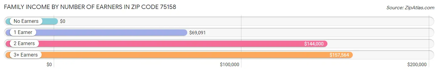 Family Income by Number of Earners in Zip Code 75158