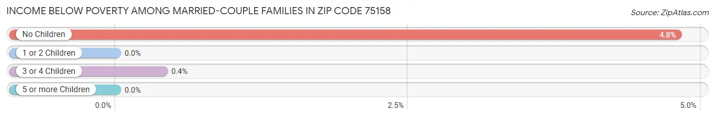 Income Below Poverty Among Married-Couple Families in Zip Code 75158