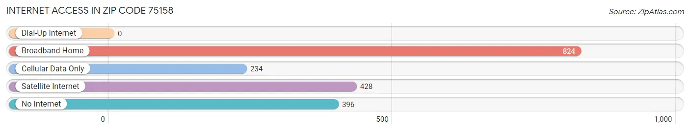 Internet Access in Zip Code 75158