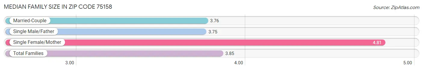 Median Family Size in Zip Code 75158