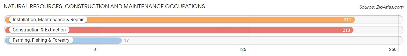 Natural Resources, Construction and Maintenance Occupations in Zip Code 75158