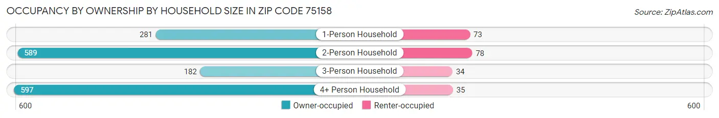 Occupancy by Ownership by Household Size in Zip Code 75158