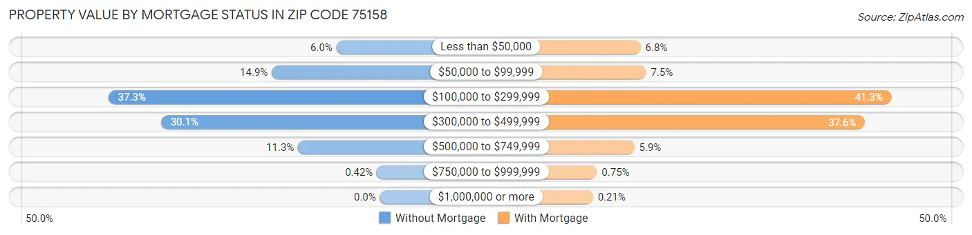 Property Value by Mortgage Status in Zip Code 75158