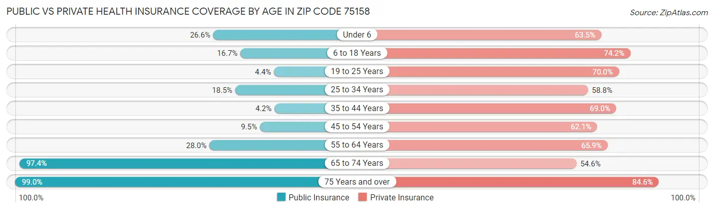 Public vs Private Health Insurance Coverage by Age in Zip Code 75158
