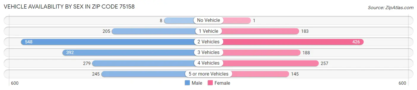 Vehicle Availability by Sex in Zip Code 75158
