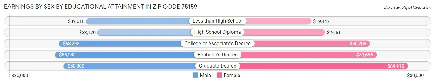 Earnings by Sex by Educational Attainment in Zip Code 75159