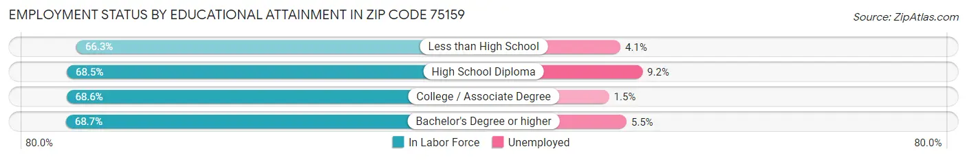 Employment Status by Educational Attainment in Zip Code 75159