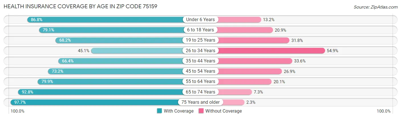 Health Insurance Coverage by Age in Zip Code 75159