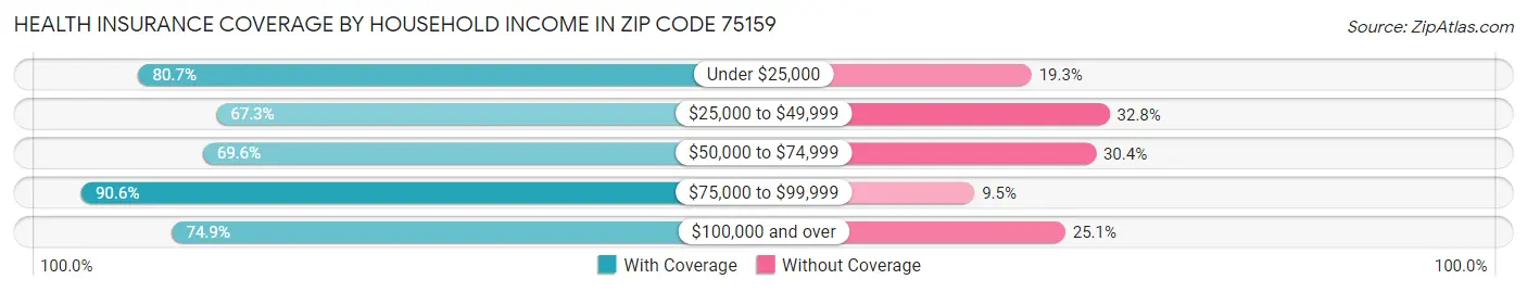 Health Insurance Coverage by Household Income in Zip Code 75159