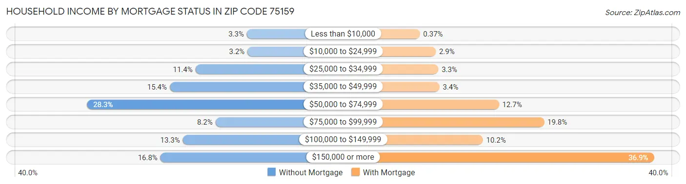 Household Income by Mortgage Status in Zip Code 75159