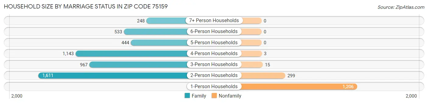 Household Size by Marriage Status in Zip Code 75159