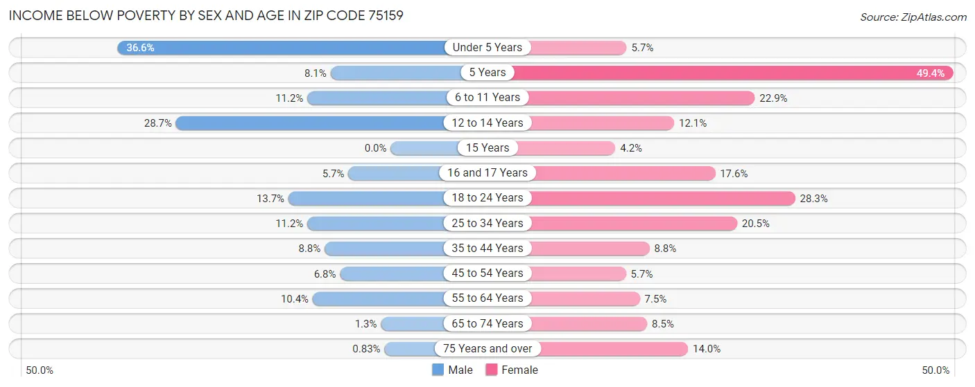 Income Below Poverty by Sex and Age in Zip Code 75159