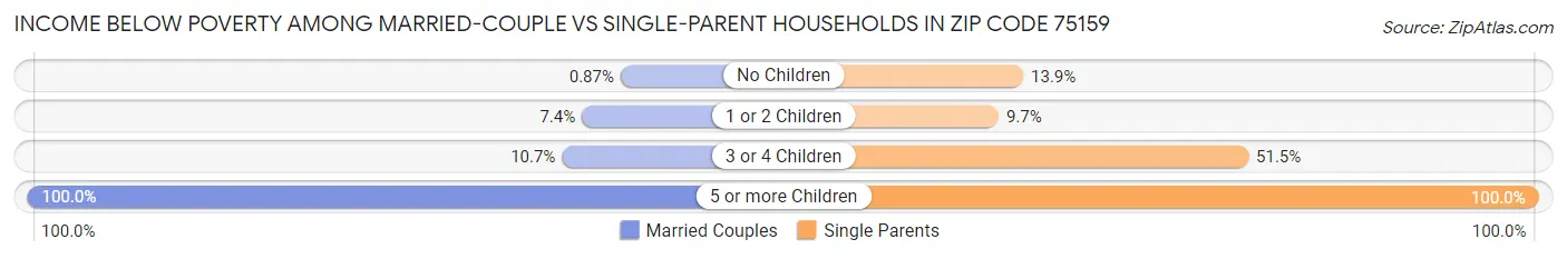 Income Below Poverty Among Married-Couple vs Single-Parent Households in Zip Code 75159