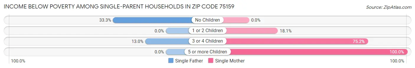 Income Below Poverty Among Single-Parent Households in Zip Code 75159