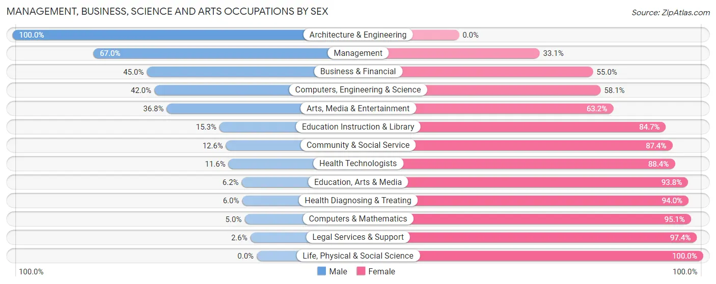 Management, Business, Science and Arts Occupations by Sex in Zip Code 75159