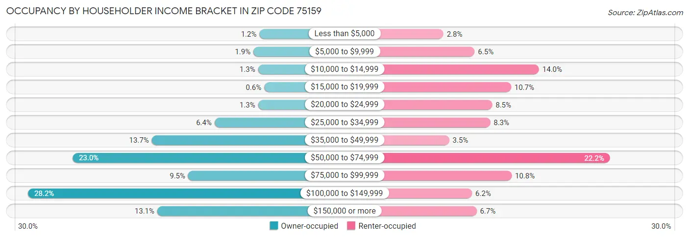 Occupancy by Householder Income Bracket in Zip Code 75159