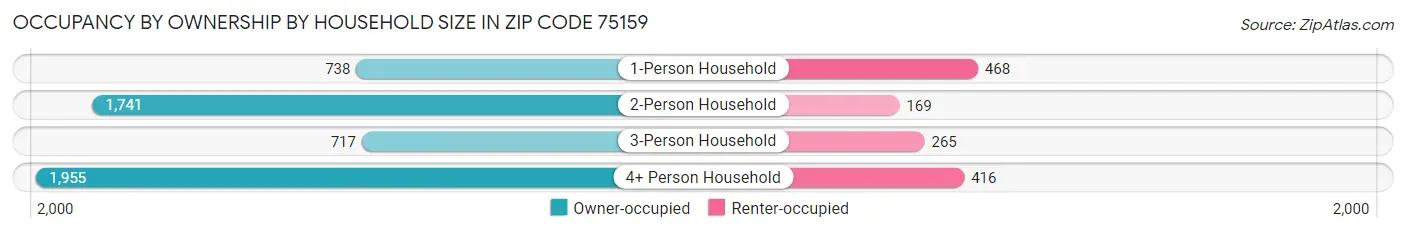 Occupancy by Ownership by Household Size in Zip Code 75159