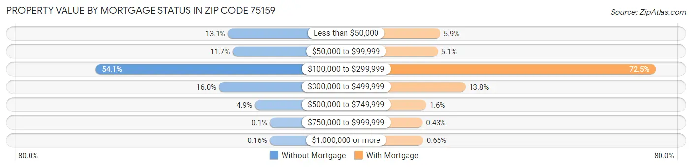 Property Value by Mortgage Status in Zip Code 75159