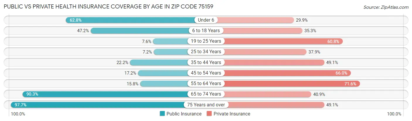 Public vs Private Health Insurance Coverage by Age in Zip Code 75159