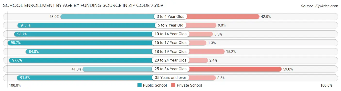 School Enrollment by Age by Funding Source in Zip Code 75159