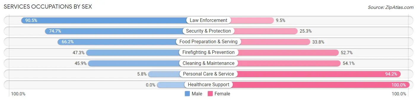 Services Occupations by Sex in Zip Code 75159