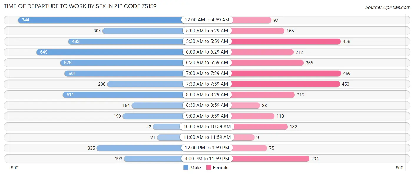 Time of Departure to Work by Sex in Zip Code 75159