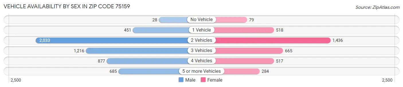 Vehicle Availability by Sex in Zip Code 75159
