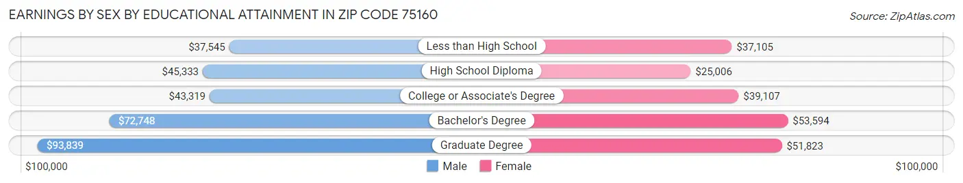 Earnings by Sex by Educational Attainment in Zip Code 75160