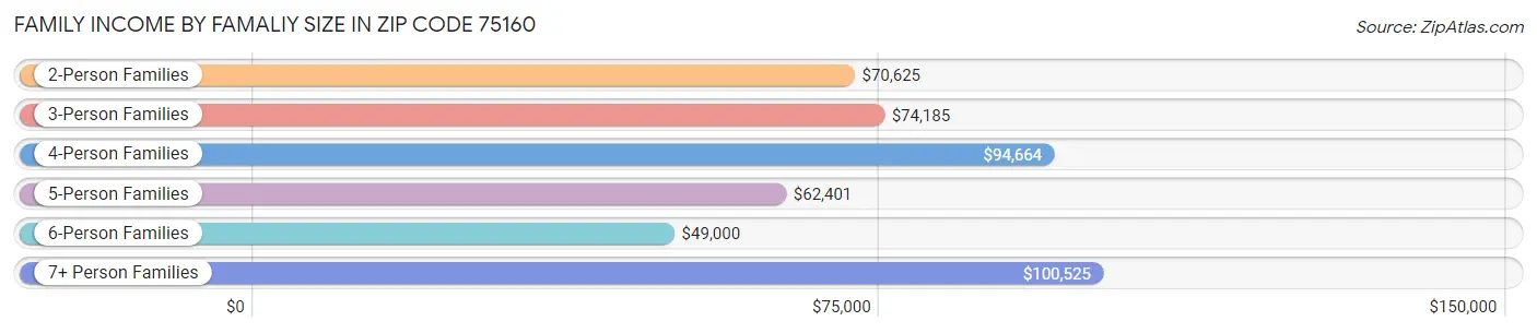 Family Income by Famaliy Size in Zip Code 75160