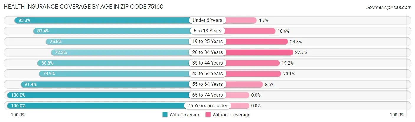 Health Insurance Coverage by Age in Zip Code 75160