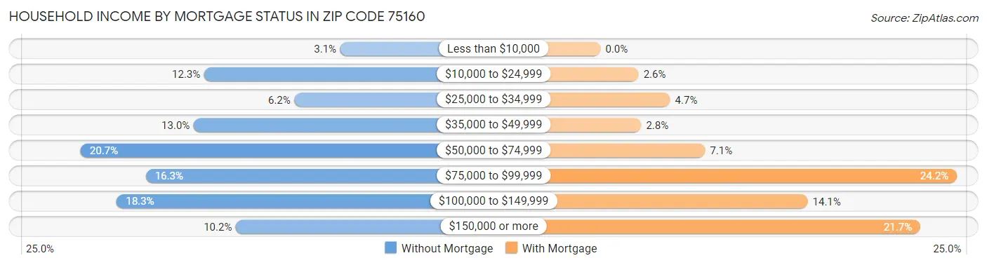 Household Income by Mortgage Status in Zip Code 75160