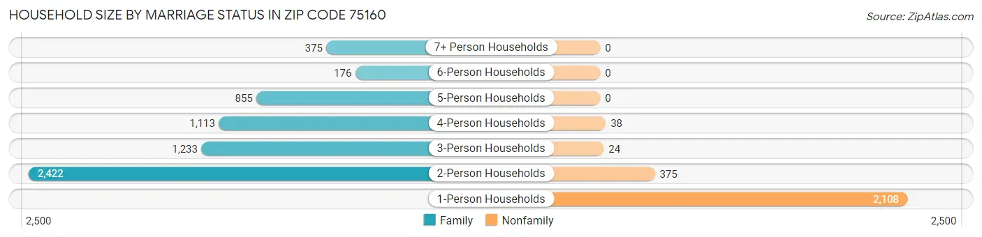 Household Size by Marriage Status in Zip Code 75160