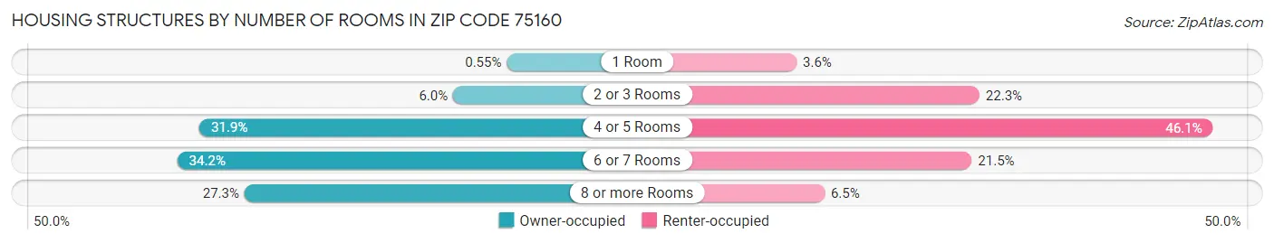 Housing Structures by Number of Rooms in Zip Code 75160