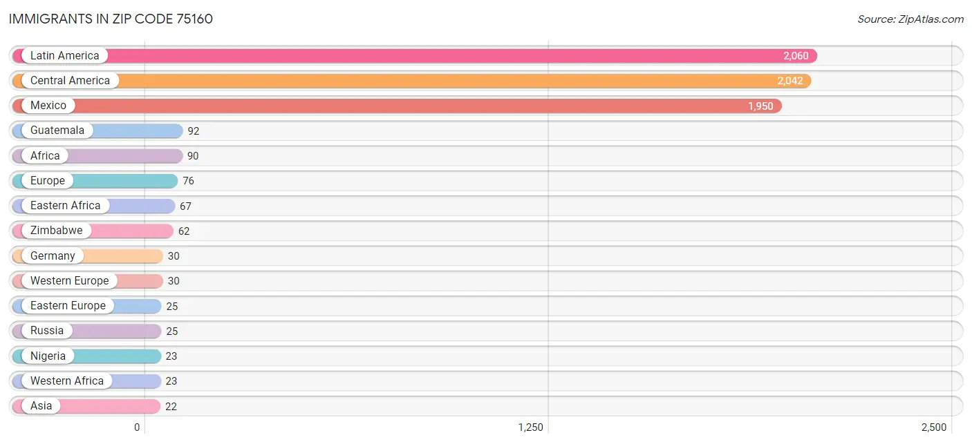 Immigrants in Zip Code 75160